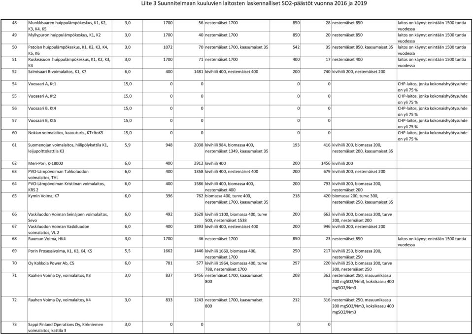 K1, K2, K3, K4, K5, K6 3,0 1072 70 nestemäiset 1700, kaasumaiset 35 542 35 nestemäiset 850, kaasumaiset 35 laitos on käynyt enintään 1500 tuntia 51 Ruskeasuon huippulämpökeskus, K1, K2, K3, K4 3,0