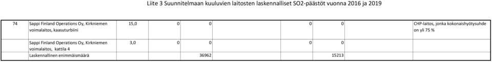 0 0 CHP-laitos, jonka kokonaishyötysuhde on yli 75 % Sappi Finland Operations Oy,