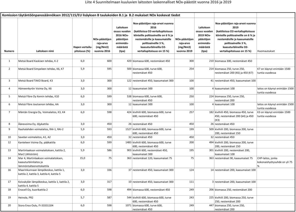 Nox-päästöjen raja-arvot vuonna 2016 (kattiloissa O2-vertailupitoisuus kiinteille polttoaineille on 6 % ja nestemäisille ja kaasumaisille polttoaineille 3 %, kaasuturbiineilla O2- vertailupitoisuus