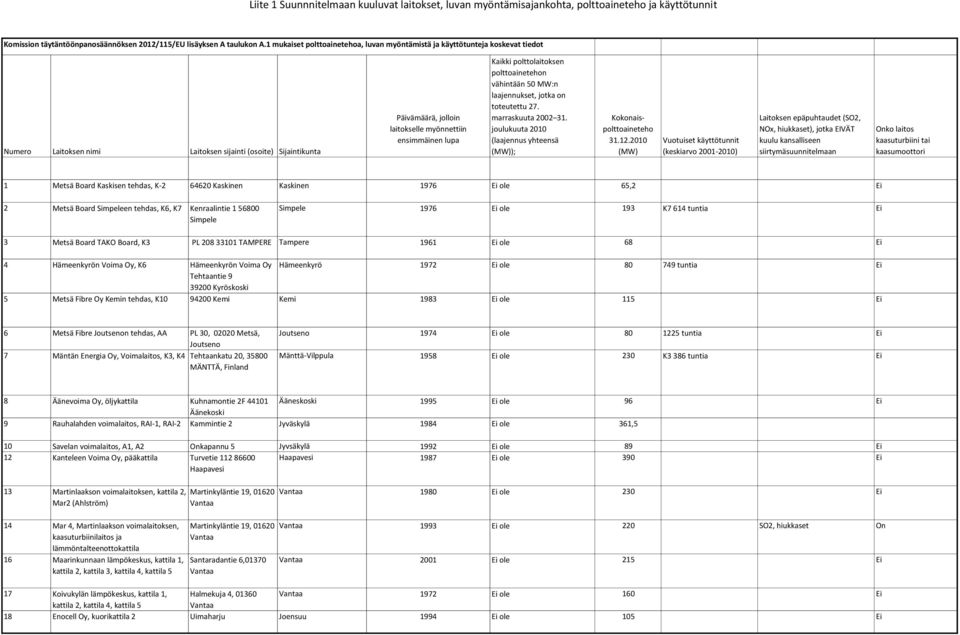 lupa Kaikki polttolaitoksen polttoainetehon vähintään 50 MW:n laajennukset, jotka on toteutettu 27. marraskuuta 2002 31. joulukuuta 2010 (laajennus yhteensä (MW)); Kokonaispolttoaineteho 31.12.