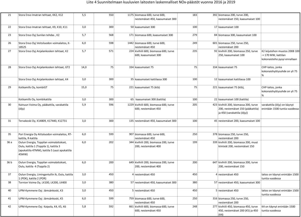 5,7 568 171 biomassa 600, kaasumaiset 300 279 84 biomassa 300, kaasumaiset 100 26 Stora Enso Oyj Veitsiluodon voimalaitos, K- 18525 6,0 598 1442 biomassa 600, turve 600, nestemäiset 450 27 Stora Enso