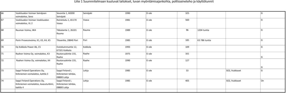 Porin Prosessivoima, K1, K3, K4, K5 Titaanitie, 28840 Pori Pori 1985 Ei ole 185 K3 786 tuntia Ei 70 Oy Kokkola Power Ab, C5 Outokummuntie 12, 67101 Kokkola 71 Raahen Voima Oy, voimalaitos, K3