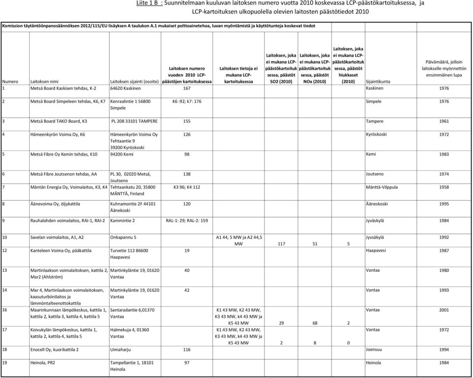 1 mukaiset polttoainetehoa, luvan myöntämistä ja käyttötunteja koskevat tiedot Laitoksen, joka ei mukana LCP- Laitoksen, joka ei mukana LCP- Laitoksen, joka ei mukana LCPpäästökartoituk sessa,