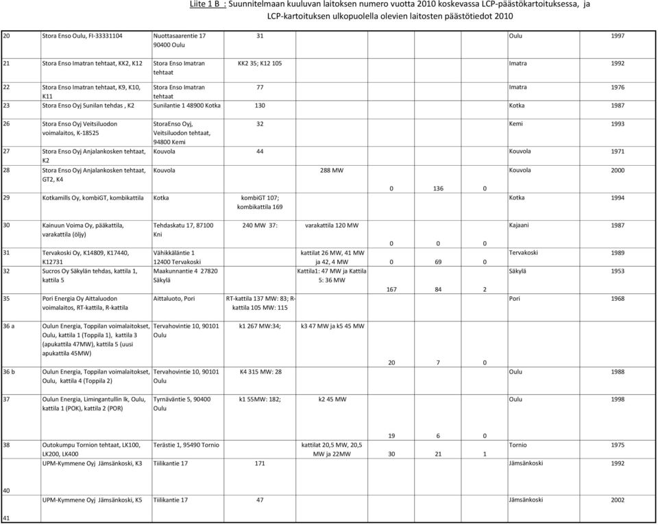 Enso Imatran 77 Imatra 1976 K11 tehtaat 23 Stora Enso Oyj Sunilan tehdas, K2 Sunilantie 1 48900 Kotka 130 Kotka 1987 26 Stora Enso Oyj Veitsiluodon voimalaitos, K-18525 27 Stora Enso Oyj