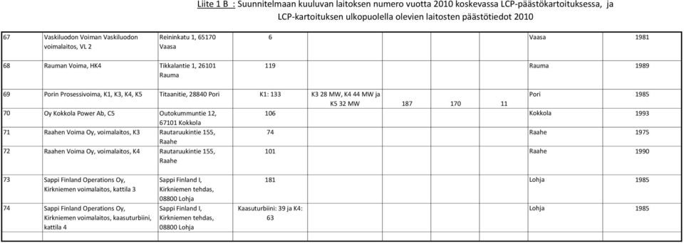 133 K3 28 MW, K4 44 MW ja Pori 1985 K5 32 MW 187 170 11 70 Oy Kokkola Power Ab, C5 Outokummuntie 12, 106 Kokkola 1993 67101 Kokkola 71 Raahen Voima Oy, voimalaitos, K3 Rautaruukintie 155, 74 Raahe