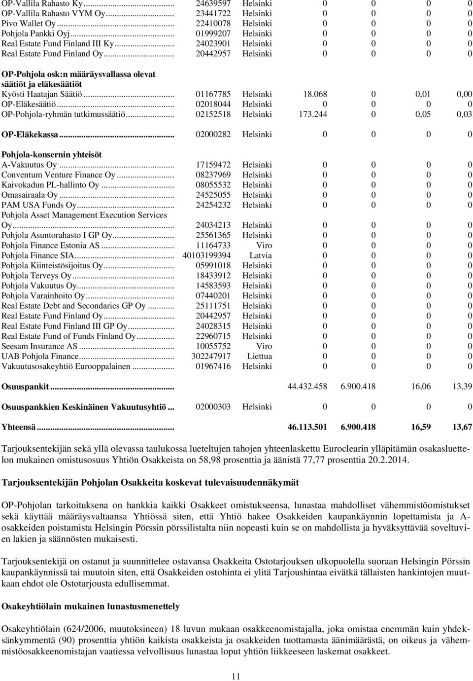 .. 20442957 Helsinki 0 0 0 0 OP-Pohjola osk:n määräysvallassa olevat säätiöt ja eläkesäätiöt Kyösti Haatajan Säätiö... 01167785 Helsinki 18.068 0 0,01 0,00 OP-Eläkesäätiö.