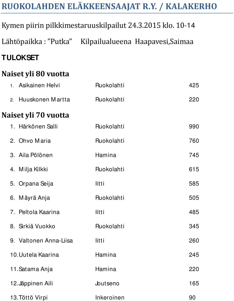 Huuskonen Martta Ruokolahti 220 Naiset yli 70 vuotta 1. Härkönen Salli Ruokolahti 990 2. Ohvo Maria Ruokolahti 760 3. Aila Pölönen Hamina 745 4.