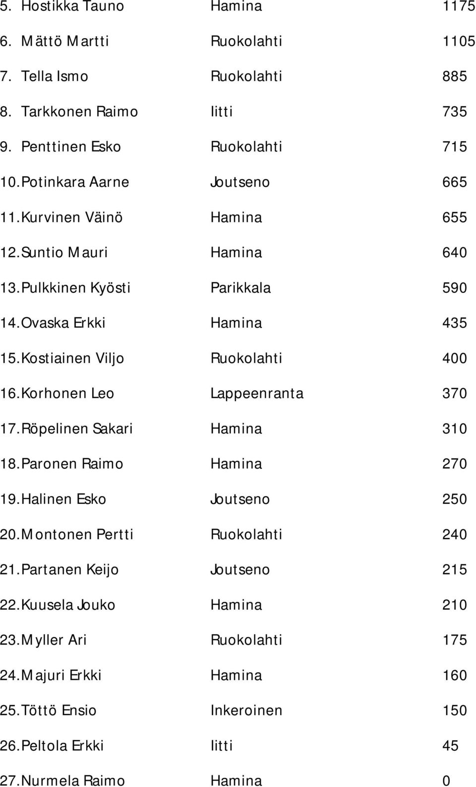 Kostiainen Viljo Ruokolahti 400 16. Korhonen Leo Lappeenranta 370 17. Röpelinen Sakari Hamina 310 18. Paronen Raimo Hamina 270 19. Halinen Esko Joutseno 250 20.