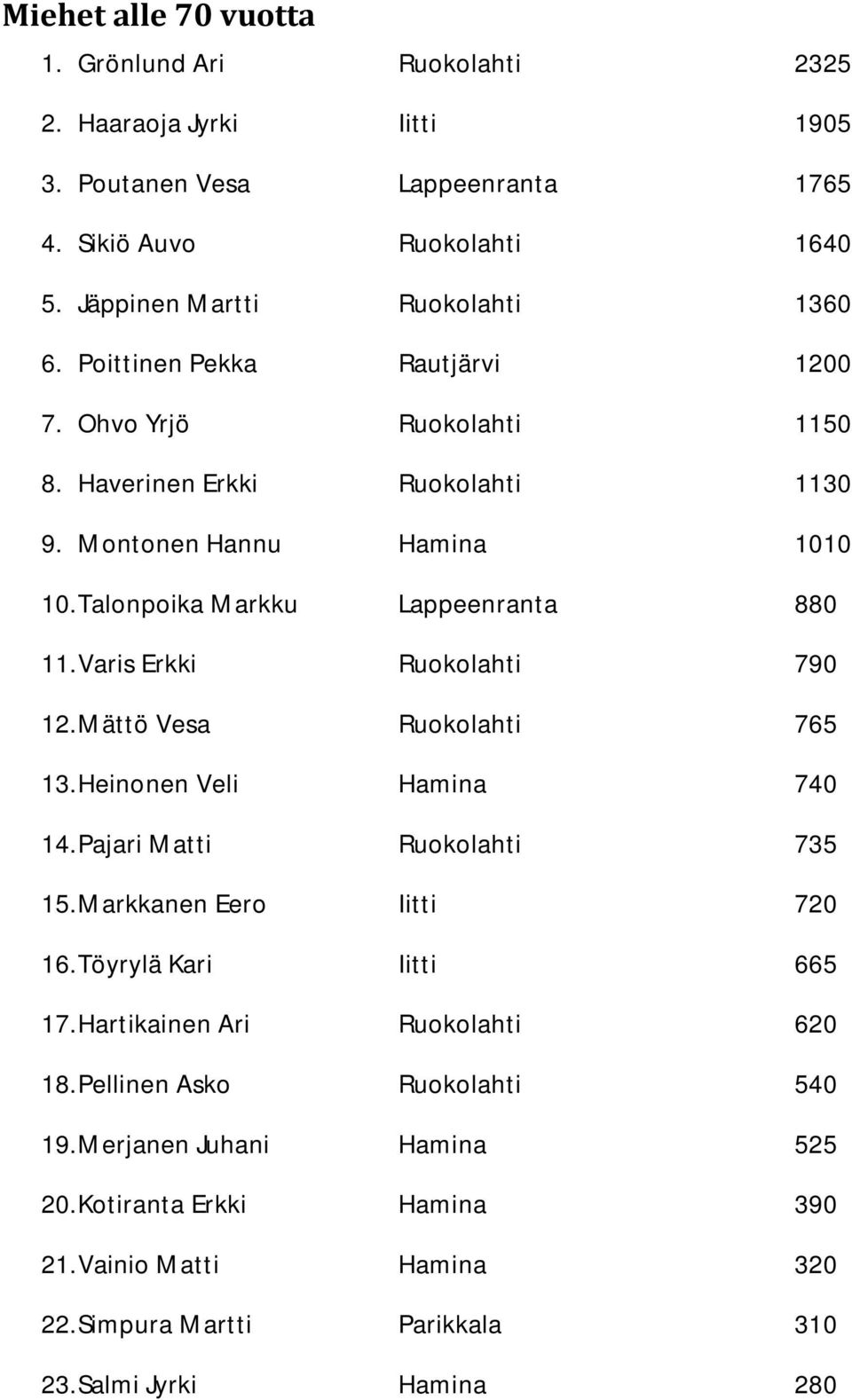 Varis Erkki Ruokolahti 790 12. Mättö Vesa Ruokolahti 765 13. Heinonen Veli Hamina 740 14. Pajari Matti Ruokolahti 735 15. Markkanen Eero Iitti 720 16. Töyrylä Kari Iitti 665 17.