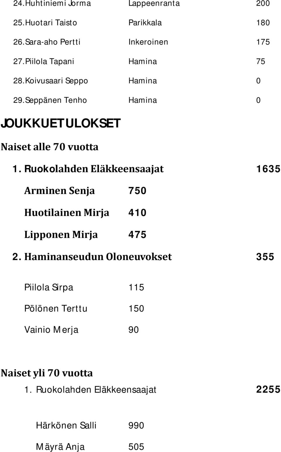 Ruokolahden Eläkkeensaajat 1635 Arminen Senja 750 Huotilainen Mirja 410 Lipponen Mirja 475 2.