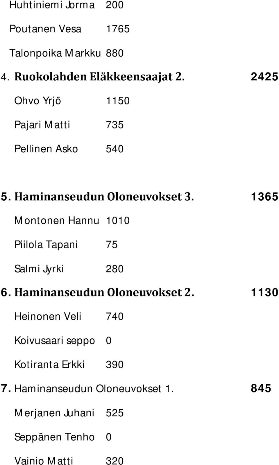 1365 Montonen Hannu 1010 Piilola Tapani 75 Salmi Jyrki 280 6. Haminanseudun Oloneuvokset 2.
