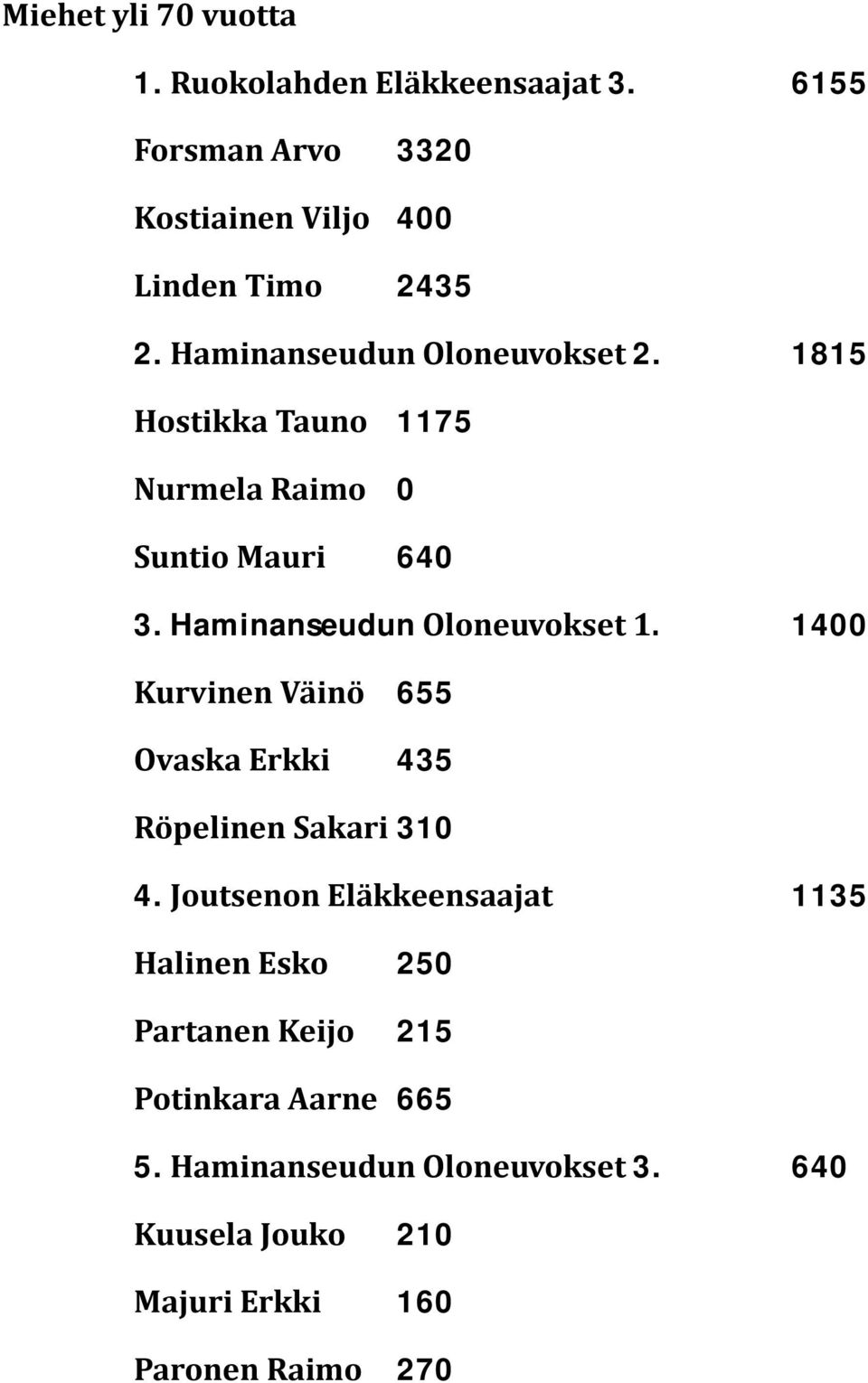 1400 Kurvinen Väinö 655 Ovaska Erkki 435 Röpelinen Sakari 310 4.