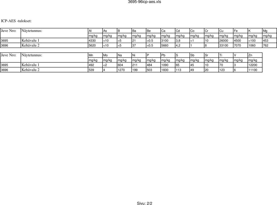 mg/kg mg/kg mg/kg 3695 Kehävalu 1 4330 <10 <5 21 <0.5 3100 3,8 <1 10 26000 4500 <100 453 3696 Kehävalu 2 5620 <10 <5 37 <0.