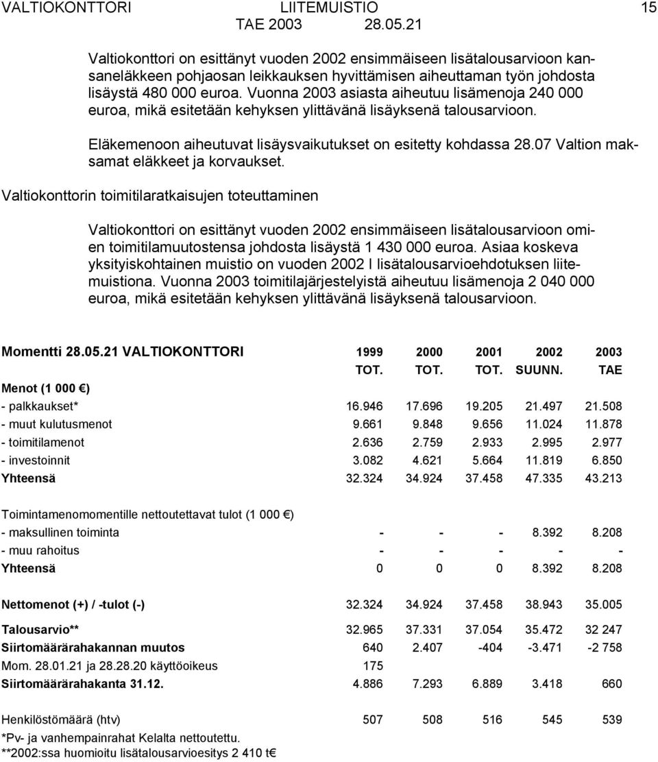 Vuonna 2003 asiasta aiheutuu lisämenoja 240 000 euroa, mikä esitetään kehyksen ylittävänä lisäyksenä talousarvioon. Eläkemenoon aiheutuvat lisäysvaikutukset on esitetty kohdassa 28.