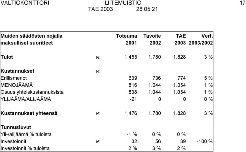 828 3 % Kustannukset t Erillismenot 639 736 774 5 % MENOJÄÄMÄ 816 1.044 1.