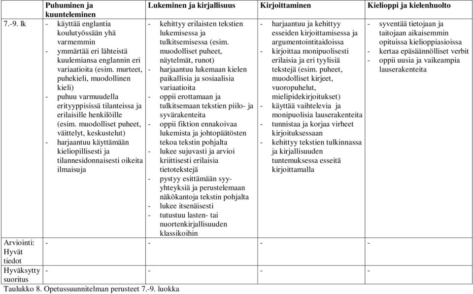 kirjoittaa monipuolisesti - kertaa epäsäännölliset verbit kuulemiansa englannin eri näytelmät, runot) erilaisia ja eri tyylisiä - oppii uusia ja vaikeampia variaatioita (esim.