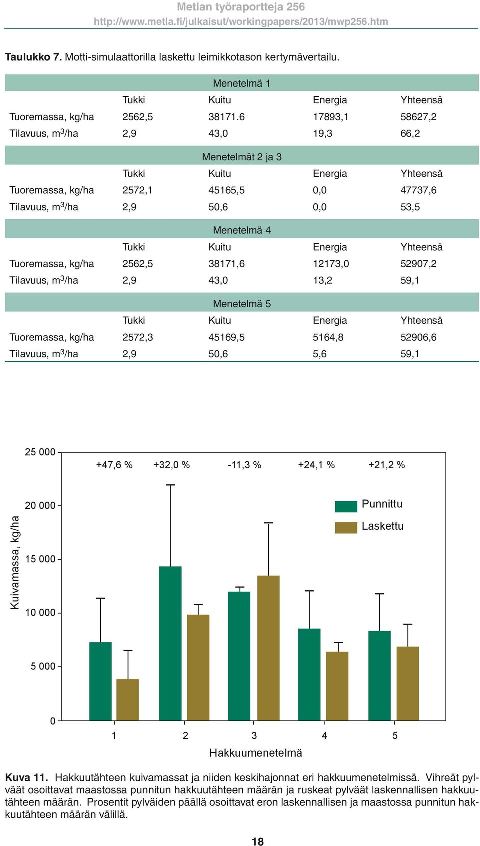 Tukki Kuitu Energia Yhteensä Tuoremassa, kg/ha 2562,5 38171,6 12173,0 52907,2 Tilavuus, m 3 /ha 2,9 43,0 13,2 59,1 Menetelmä 5 Tukki Kuitu Energia Yhteensä Tuoremassa, kg/ha 2572,3 45169,5 5164,8