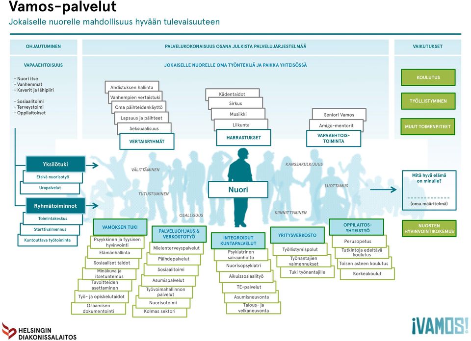 Seksuaalisuus VERTAISRYHMÄT Kädentaidot Sirkus Musiikki Liikunta HARRASTUKSET Seniori Vamos Amigo-mentorit VAPAAEHTOIS- TOIMINTA KOULUTUS TYÖLLISTYMINEN MUUT TOIMENPITEET Yksilötuki Etsivä nuorisotyö