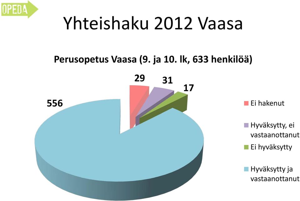 lk, 633 henkilöä) 556 29 31 17 Ei hakenut