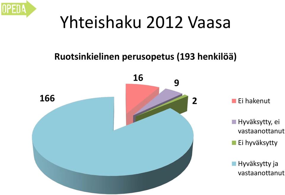 Ei hakenut Hyväksytty, ei