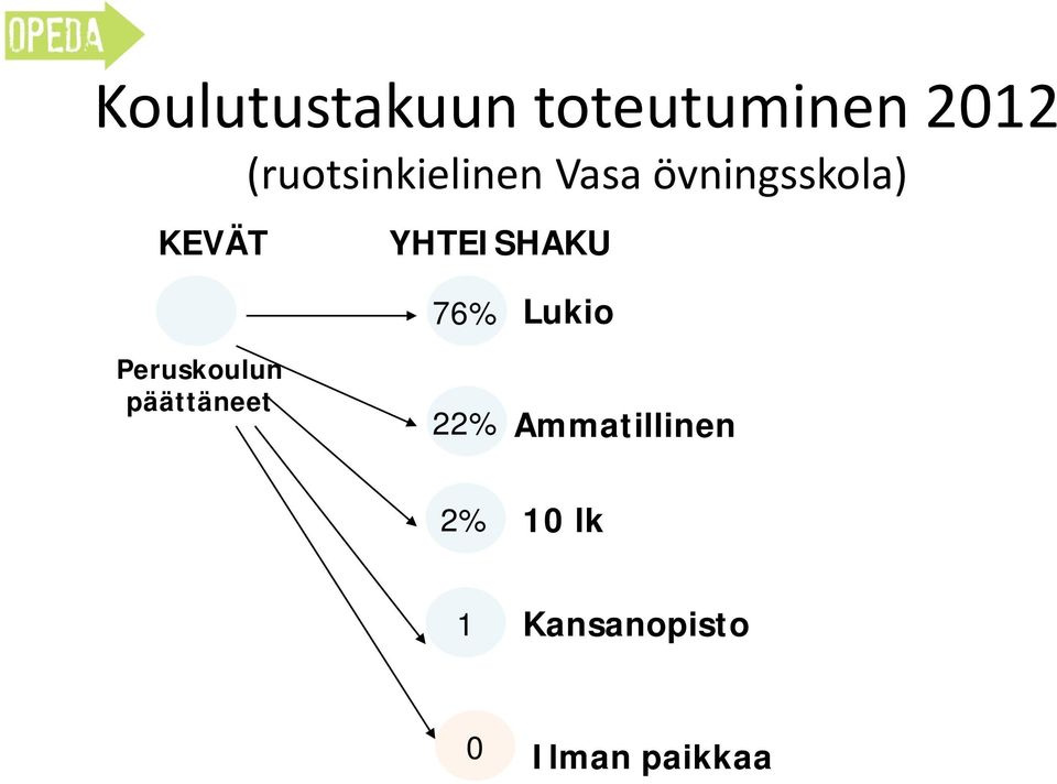 YHTEISHAKU Peruskoulun päättäneet 76% 22%