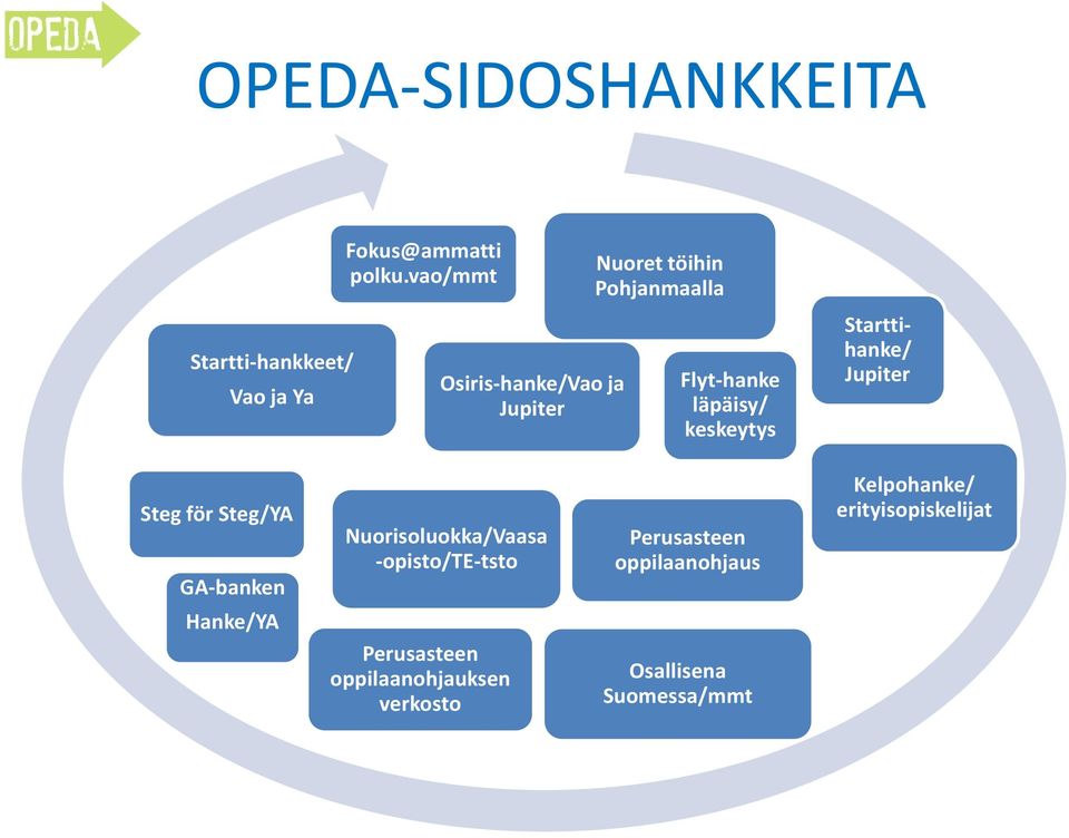 Starttihanke/ Jupiter Steg för Steg/YA GA-banken Nuorisoluokka/Vaasa -opisto/te-tsto