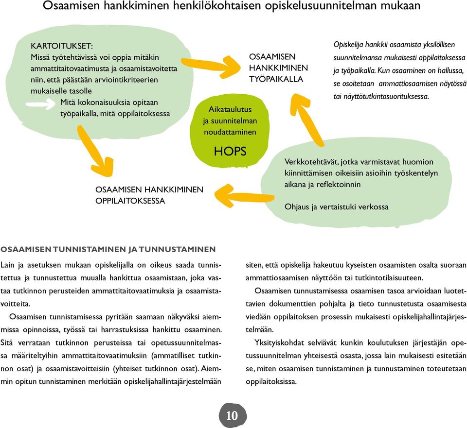 HANKKIMINEN TYÖPAIKALLA Opiskelija hankkii osaamista yksilöllisen suunnitelmansa mukaisesti oppilaitoksessa ja työpaikalla.