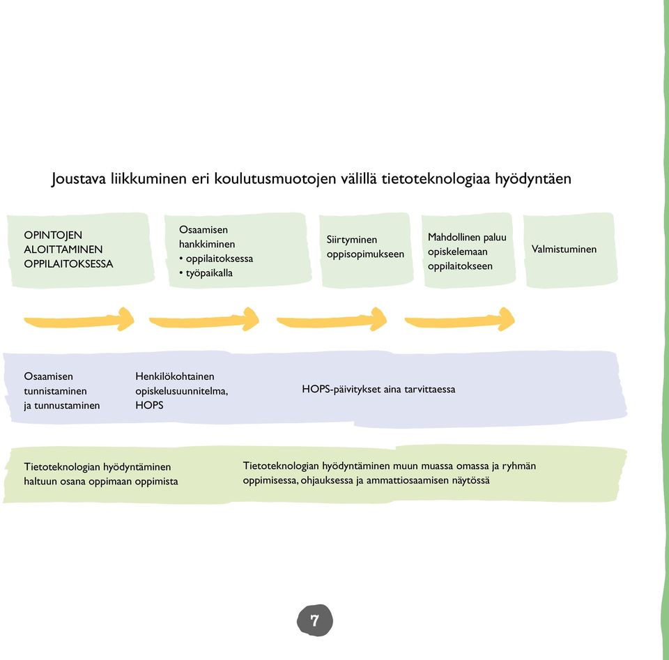 tunnistaminen ja tunnustaminen Henkilökohtainen opiskelusuunnitelma, HOPS HOPS-päivitykset aina tarvittaessa Tietoteknologian