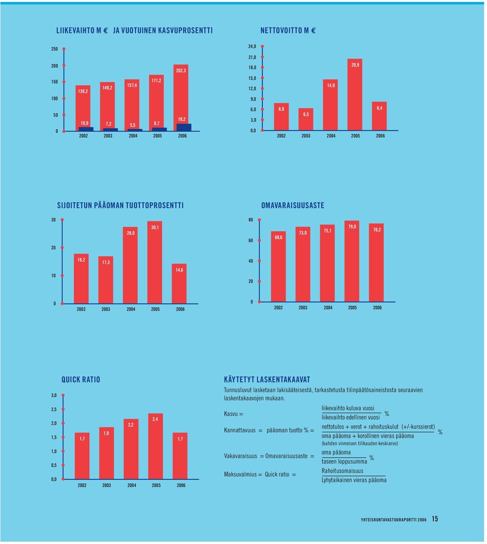 2002 2003 2004 2005 2006 3,0 2,5 2,0 1,5 1,0 0,5 0,0 QUICK RATIO 2,4 2,2 1,9 1,7 1,7 2002 2003 2004 2005 2006 KÄYTETYT LASKENTAKAAVAT Tunnusluvut lasketaan lakisääteisestä, tarkastetusta
