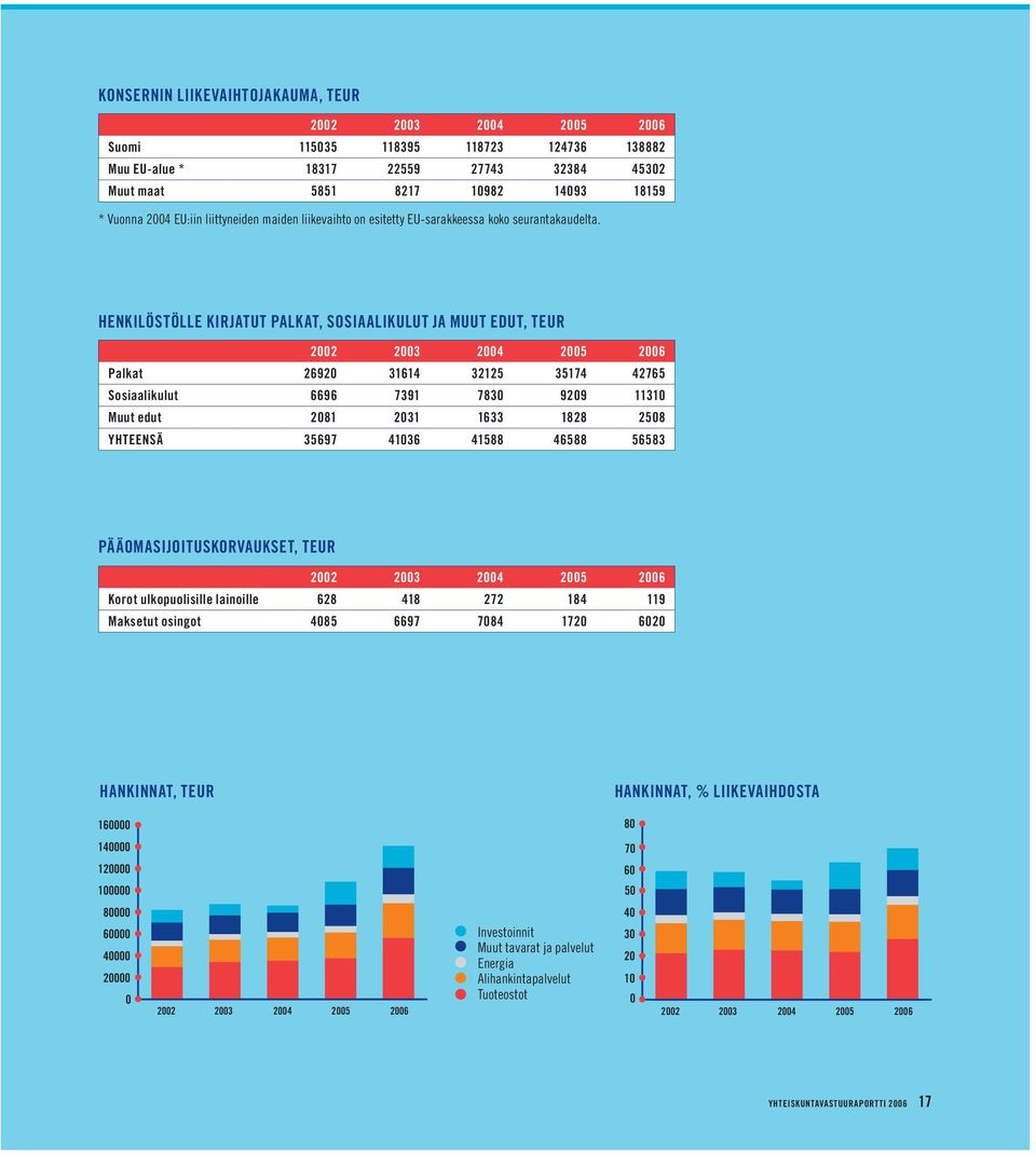 HENKILÖSTÖLLE KIRJATUT PALKAT, SOSIAALIKULUT JA MUUT EDUT, TEUR 2002 2003 2004 2005 2006 Palkat 26920 31614 32125 35174 42765 Sosiaalikulut 6696 7391 7830 9209 11310 Muut edut 2081 2031 1633 1828