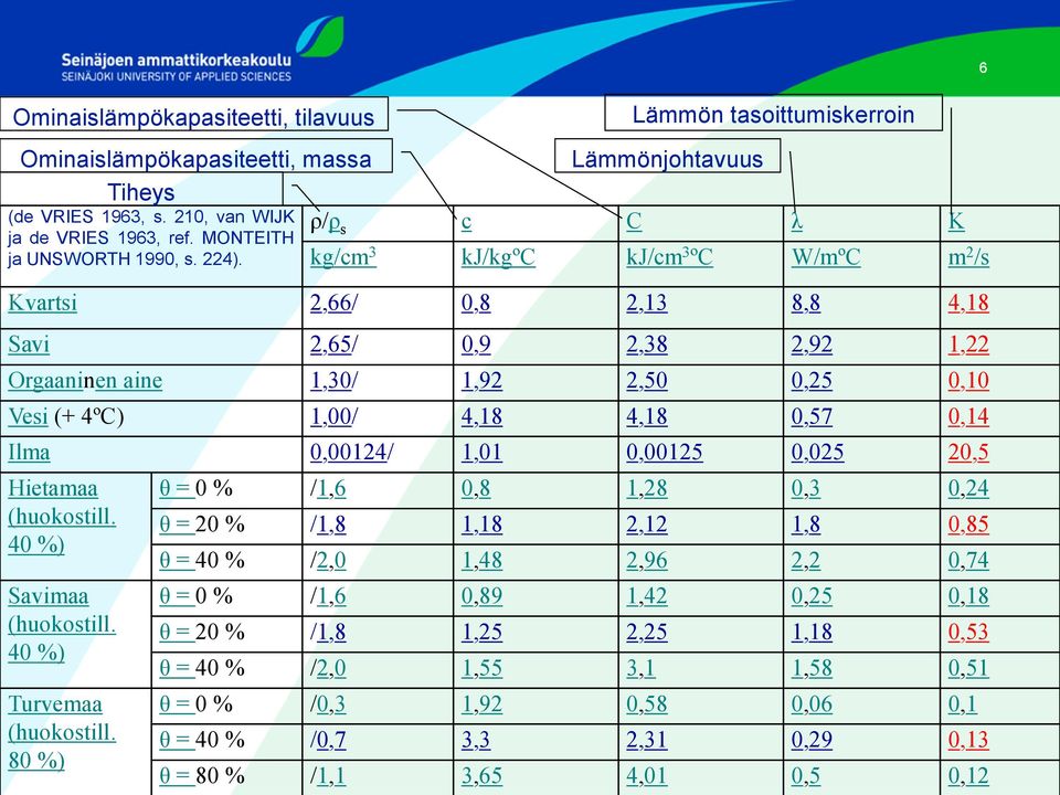 1,01 0,00125 0,025 20,5 Hietamaa (huokostill. 40 %) Savimaa (huokostill. 40 %) Turvemaa (huokostill.