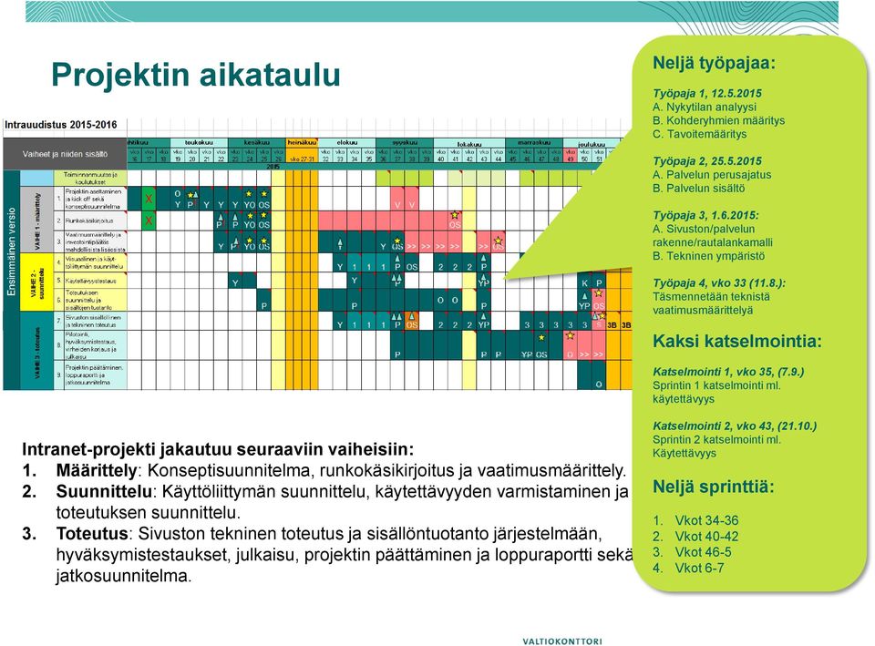 ): Täsmennetään teknistä vaatimusmäärittelyä Kaksi katselmointia: Katselmointi 1, vko 35, (7.9.) Sprintin 1 katselmointi ml. käytettävyys Intranet-projekti jakautuu seuraaviin vaiheisiin: 1.