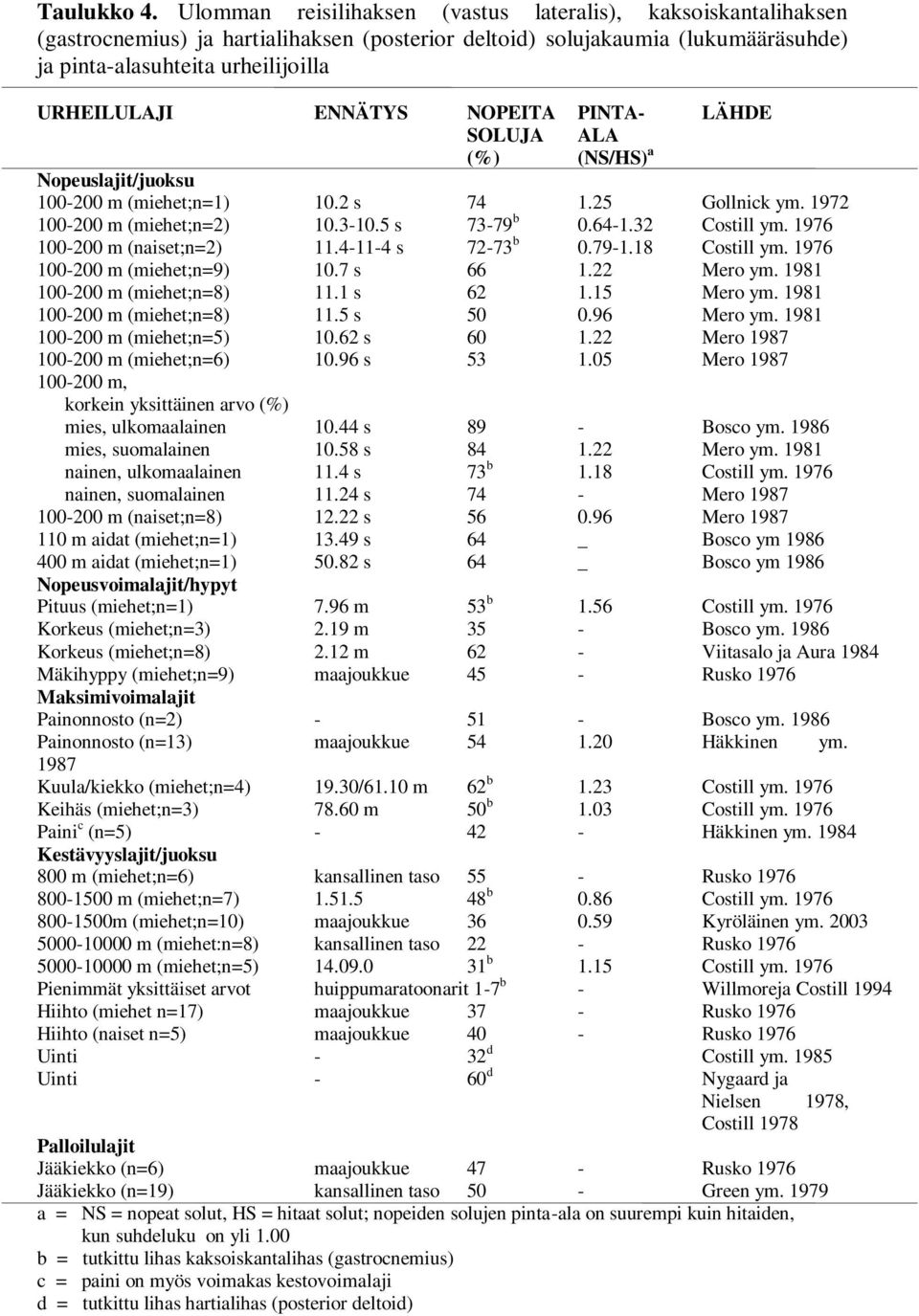 ENNÄTYS NOPEITA PINTA- LÄHDE SOLUJA ALA (%) (NS/HS) a Nopeuslajit/juoksu 100-200 m (miehet;n=1) 10.2 s 74 1.25 Gollnick ym. 1972 100-200 m (miehet;n=2) 10.3-10.5 s 73-79 b 0.64-1.32 Costill ym.