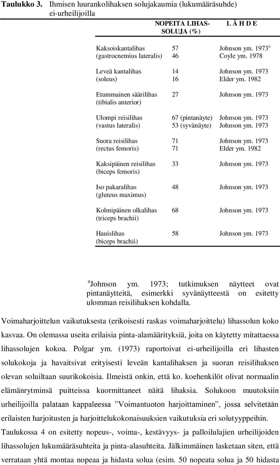 1973 (vastus lateralis) 53 (syvänäyte) Johnson ym. 1973 Suora reisilihas 71 Johnson ym. 1973 (rectus femoris) 71 Elder ym. 1982 Kaksipäinen reisilihas 33 Johnson ym.