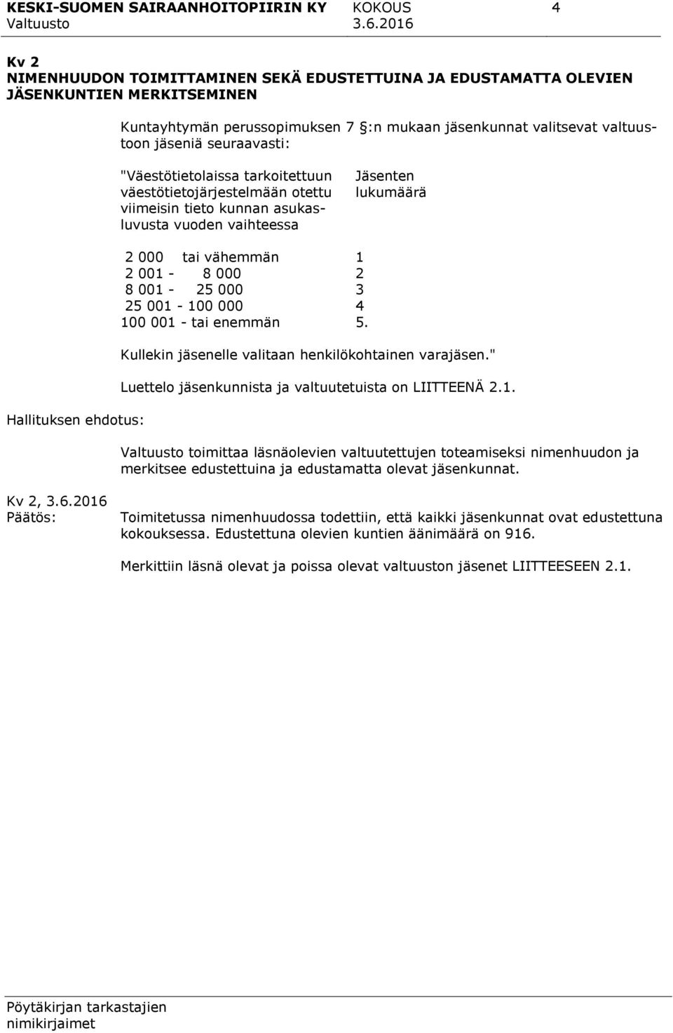 001-25 000 3 25 001-100 000 4 100 001 - tai enemmän 5. Kullekin jäsenelle valitaan henkilökohtainen varajäsen." Luettelo jäsenkunnista ja valtuutetuista on LIITTEENÄ 2.1. toimittaa läsnäolevien valtuutettujen toteamiseksi nimenhuudon ja merkitsee edustettuina ja edustamatta olevat jäsenkunnat.