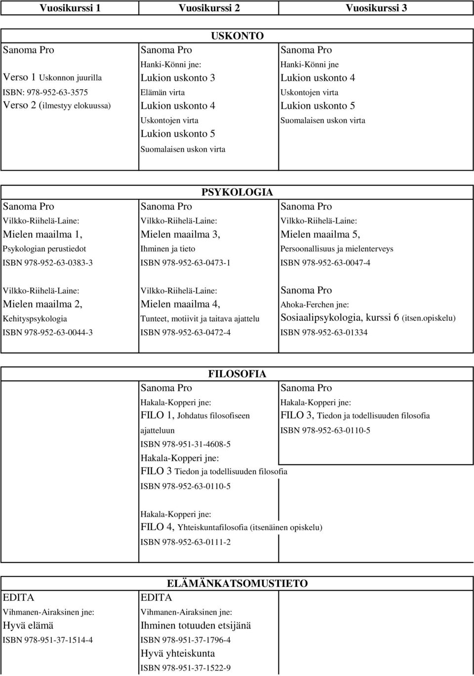 Mielen maailma 3, Mielen maailma 5, Psykologian perustiedot Ihminen ja tieto Persoonallisuus ja mielenterveys ISBN 978-952-63-0383-3 ISBN 978-952-63-0473-1 ISBN 978-952-63-0047-4