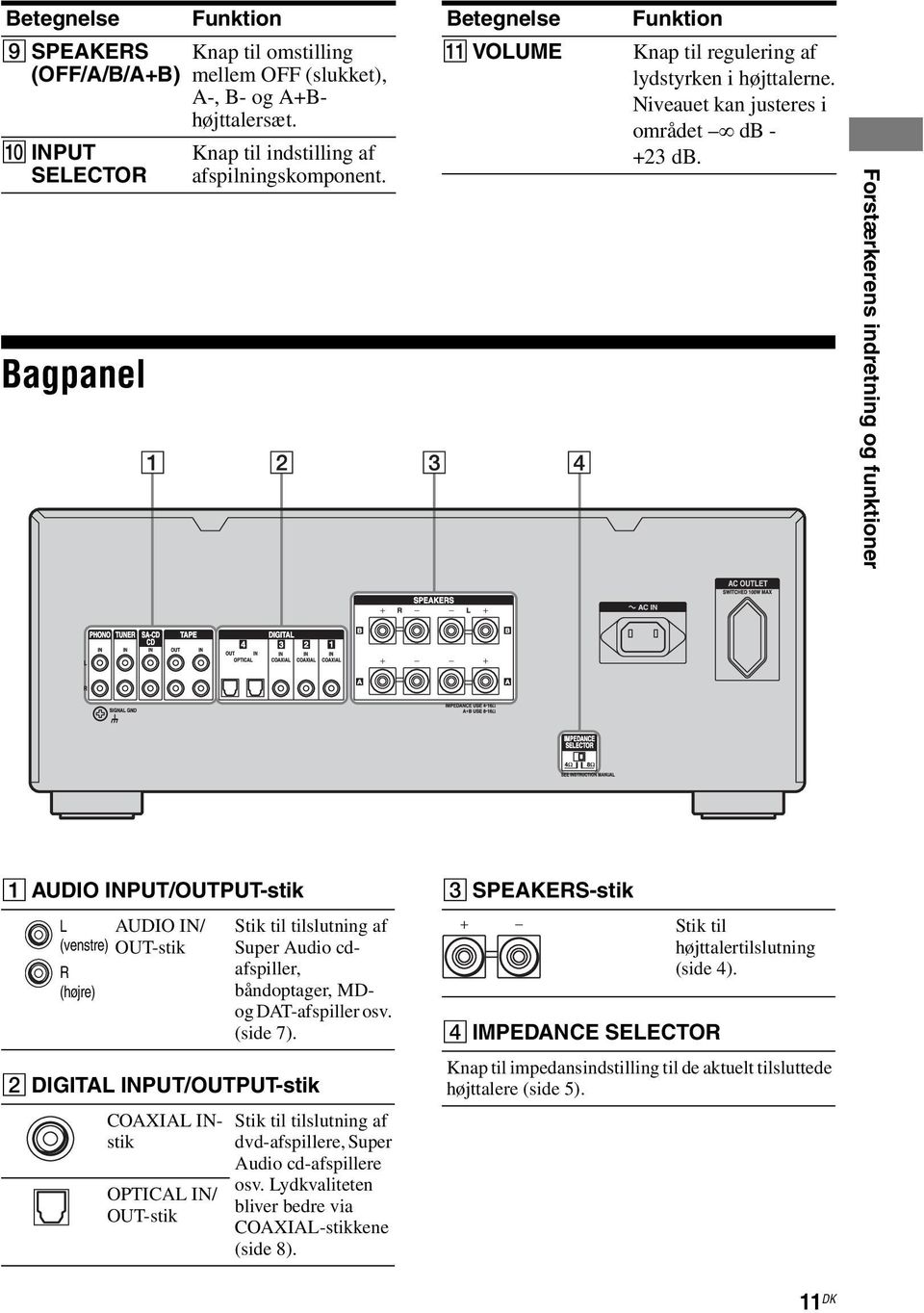 Forstærkerens indretning og funktioner A AUDIO INPUT/OUTPUT-stik L AUDIO IN/ (venstre) OUT-stik R (højre) Stik til tilslutning af Super Audio cdafspiller, båndoptager, MDog DAT-afspiller osv.
