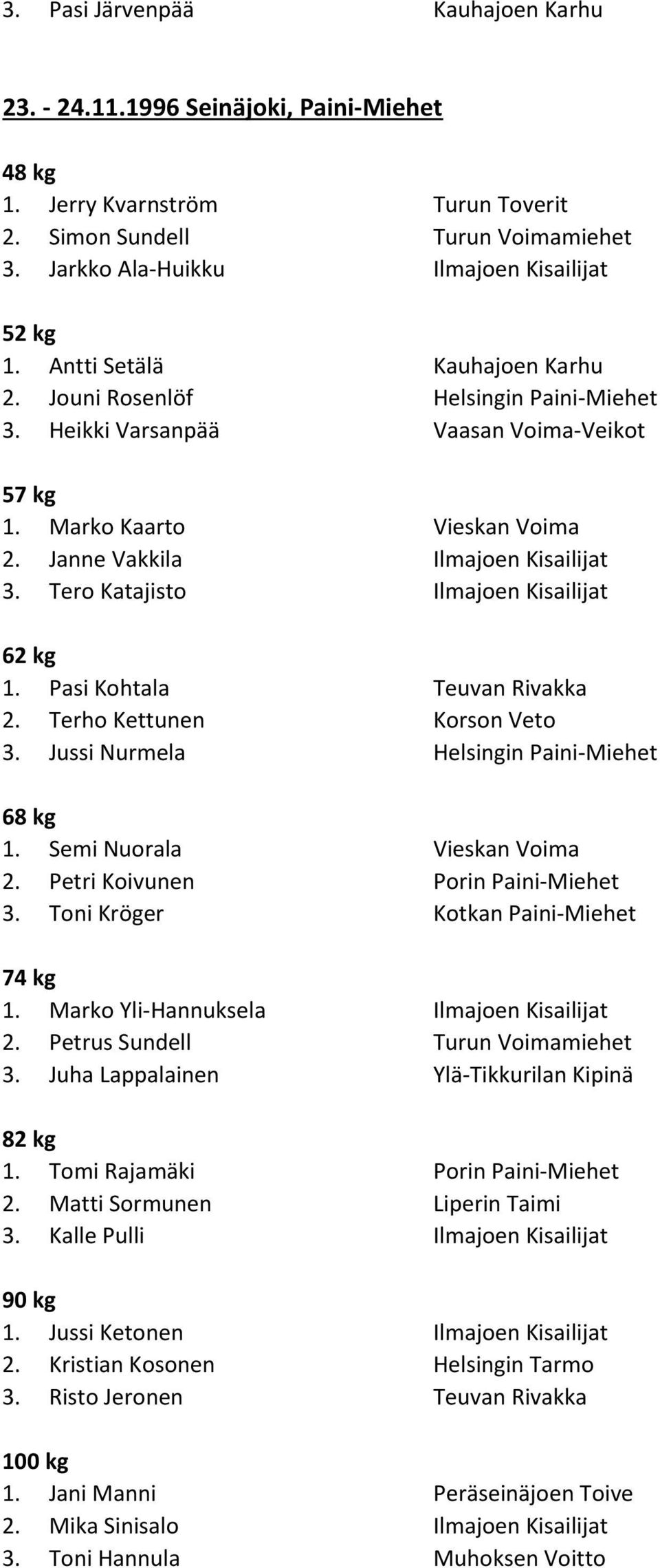 Jussi Nurmela Helsingin Paini-Miehet 68 kg 1. Semi Nuorala Vieskan Voima 2. Petri Koivunen Porin Paini-Miehet 3. Toni Kröger Kotkan Paini-Miehet 74 kg 1. Marko Yli-Hannuksela Ilmajoen Kisailijat 2.