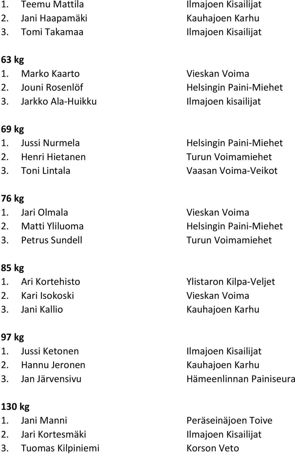 Matti Yliluoma Helsingin Paini-Miehet 3. Petrus Sundell Turun Voimamiehet 1. Ari Kortehisto Ylistaron Kilpa-Veljet 2.