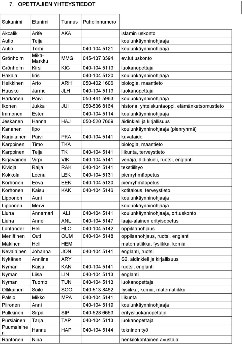 uskonto Grönholm Kirsi KIG 040-104 5113 luokanopettaja Hakala Iiris 040-104 5120 koulunkäynninohjaaja Heikkinen Arto ARH 050-402 1606 biologia, maantieto Huusko Jarmo JLH 040-104 5113 luokanopettaja