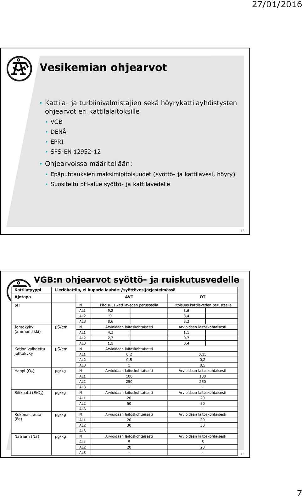 lauhde-/syöttövesijärjestelmässä Ajotapa AVT OT ph N Pitoisuus kattilaveden perusteella Pitoisuus kattilaveden perusteella Johtokyky (ammoniakki) Kationivaihdettu johtokyky AL1 9,2 8,6 AL2 9 8,4 AL3