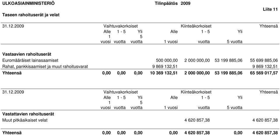 lainasaamiset 500 00 2 000 00 53 199 885,06 55 699 885,06 Rahat, pankkisaamiset ja muut rahoitusvarat 9 869 132,51 9 869 132,51 Yhteensä 10 369 132,51 2 000 00 53 199