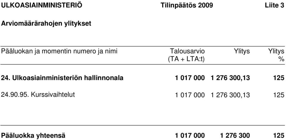 24. Ulkoasiainministeriön hallinnonala 1 017 000 1 276 300,13 125 24.90.95.