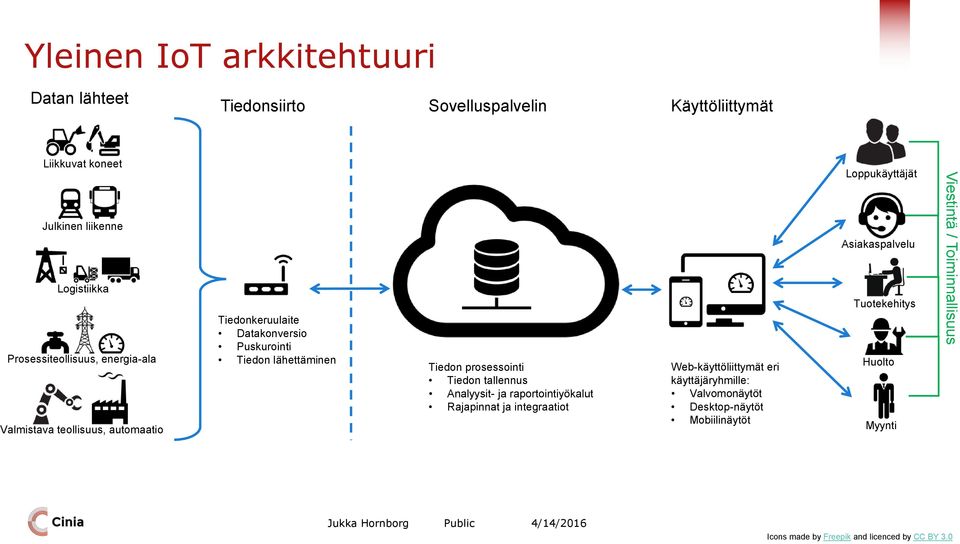 prosessointi Tiedon tallennus Analyysit- ja raportointiyökalut Rajapinnat ja integraatiot Web-käyttöliittymät eri käyttäjäryhmille: