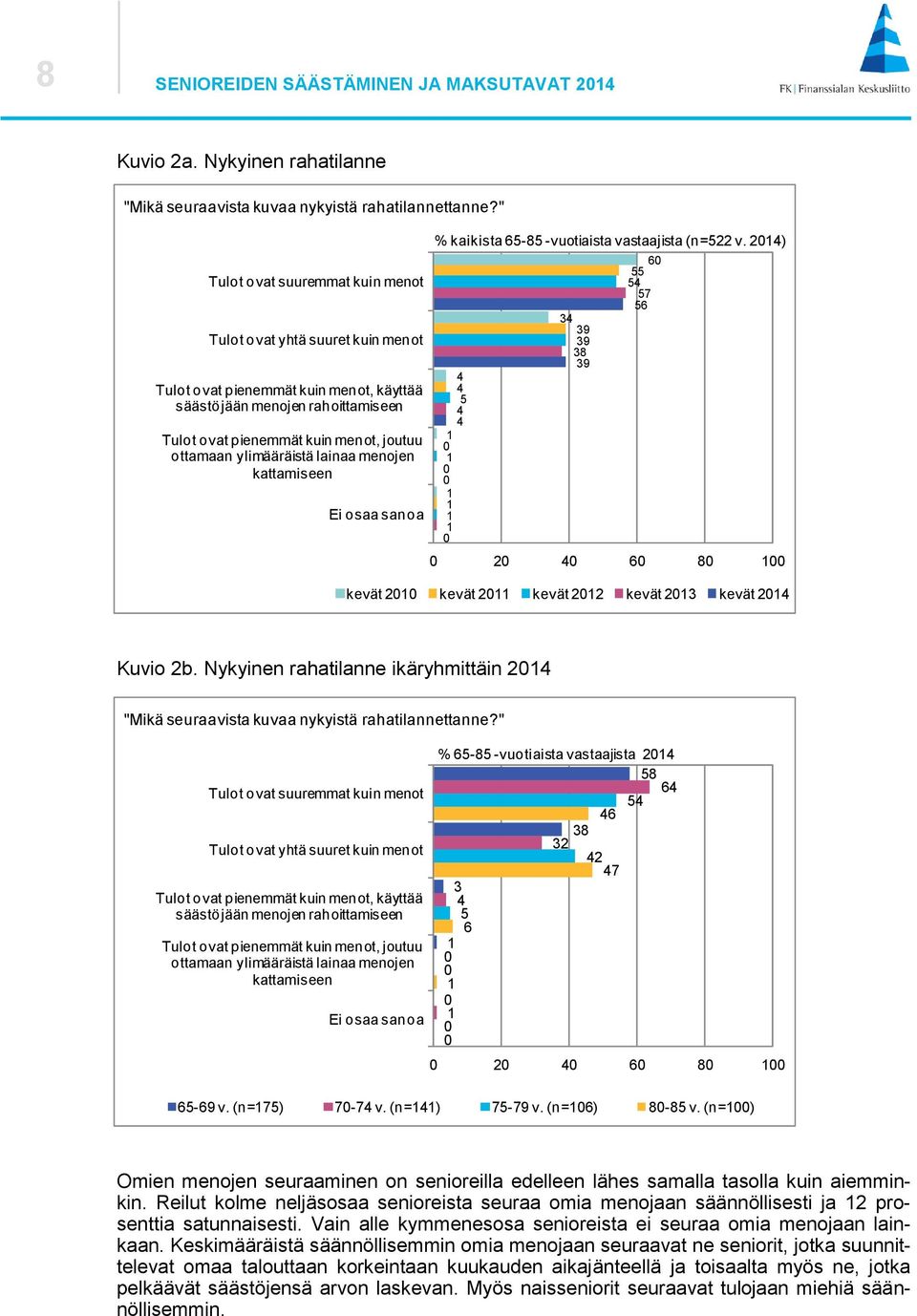 ylimääräistä lainaa menojen kattamiseen Ei osaa sanoa % kaikista - -vuotiaista vastaajista (n= v. ) kevät kevät kevät kevät kevät Kuvio b.