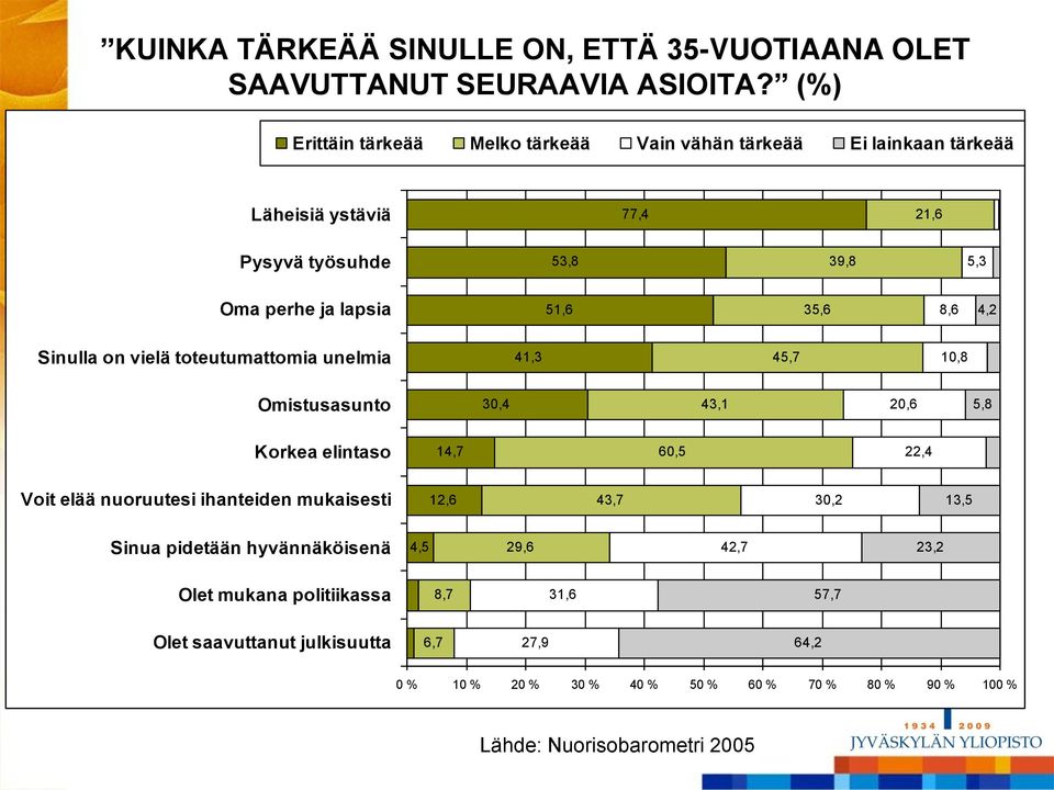 8,6 4,2 Sinulla on vielä toteutumattomia unelmia 41,3 45,7 10,8 Omistusasunto 30,4 43,1 20,6 5,8 Korkea elintaso 14,7 60,5 22,4 Voit elää nuoruutesi ihanteiden