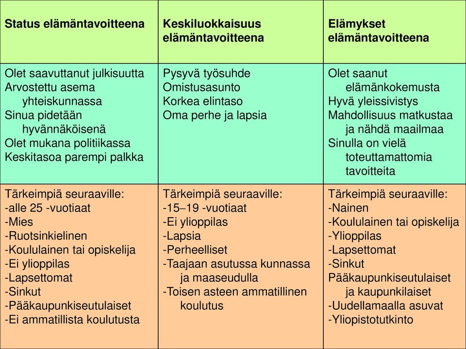 ammatillista koulutusta Pysyvä työsuhde Omistusasunto Korkea elintaso Oma perhe ja lapsia Tärkeimpiä seuraaville: -15 19 -vuotiaat -Ei ylioppilas -Lapsia -Perheelliset -Taajaan asutussa kunnassa ja