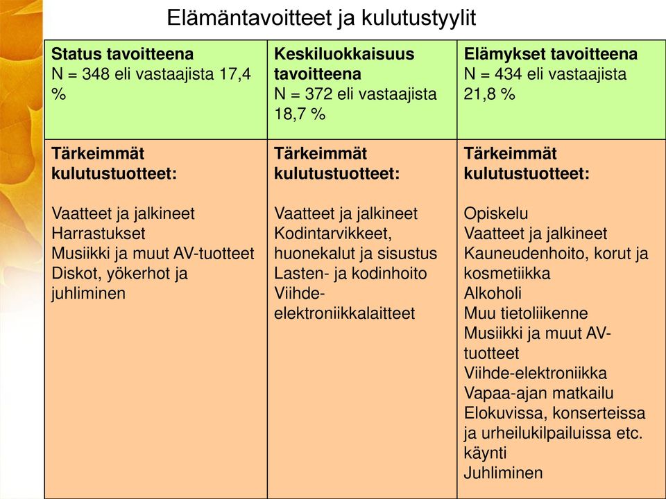 Lasten- ja kodinhoito Viihdeelektroniikkalaitteet Elämykset tavoitteena N = 434 eli vastaajista 21,8 % Tärkeimmät kulutustuotteet: Opiskelu Vaatteet ja jalkineet Kauneudenhoito,