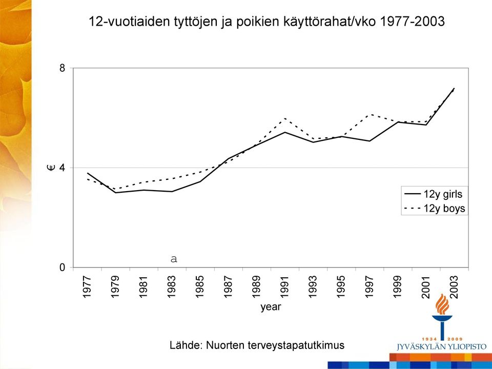 ja poikien käyttörahat/vko 1977-2003 8 4 12y