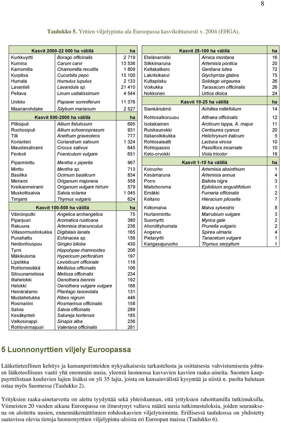 Chamomilla recutita 1 809 Keltakatkero Gentiana lutea 72 Kurpitsa Cucurbita pepo 15 100 Lakritsikasvi Glychyrriza glabra 75 Humala Humulus lupulus 2 133 Kultapiisku Solidago virgaurea 26 Lavanteli